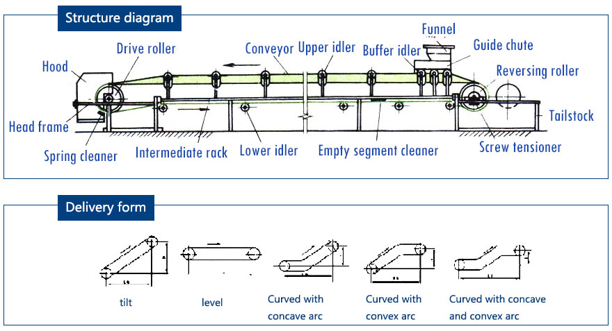 Conveyors belt structure diagram