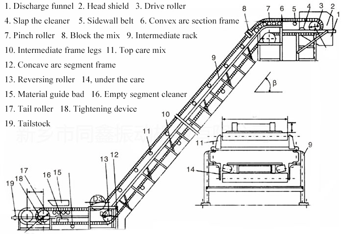 Structure diagram of Inclined belt conveyor